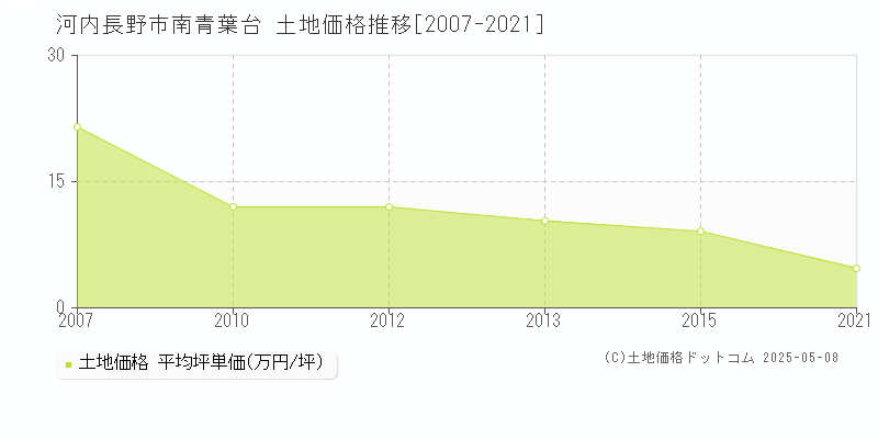 南青葉台(河内長野市)の土地価格推移グラフ(坪単価)[2007-2021年]