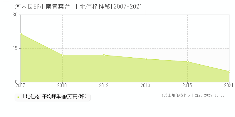 河内長野市南青葉台の土地価格推移グラフ 