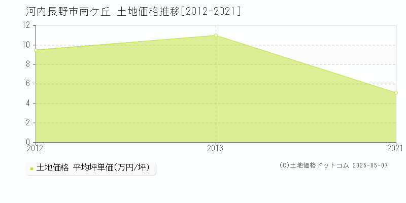 南ケ丘(河内長野市)の土地価格推移グラフ(坪単価)[2012-2021年]