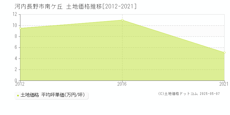 河内長野市南ケ丘の土地価格推移グラフ 