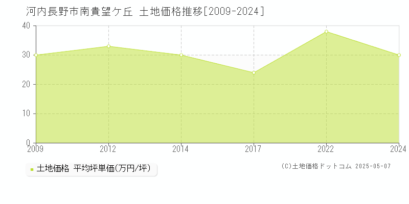 南貴望ケ丘(河内長野市)の土地価格推移グラフ(坪単価)[2009-2024年]