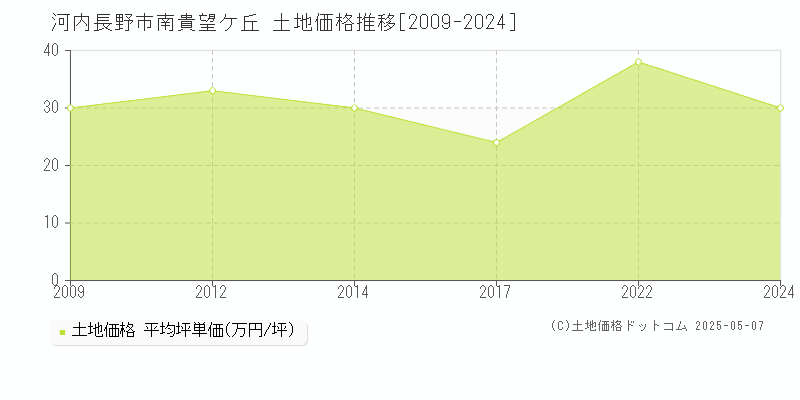 河内長野市南貴望ケ丘の土地価格推移グラフ 