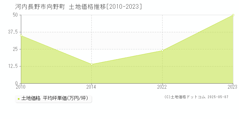 向野町(河内長野市)の土地価格推移グラフ(坪単価)[2010-2023年]