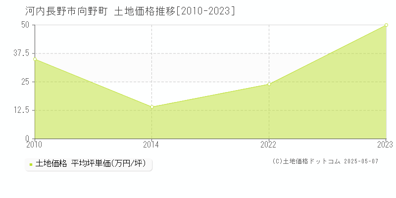 河内長野市向野町の土地価格推移グラフ 