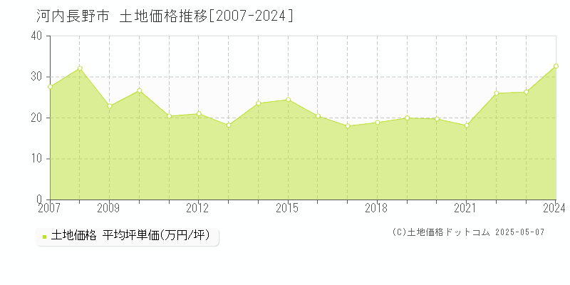 河内長野市(大阪府)の土地価格推移グラフ(坪単価)[2007-2024年]