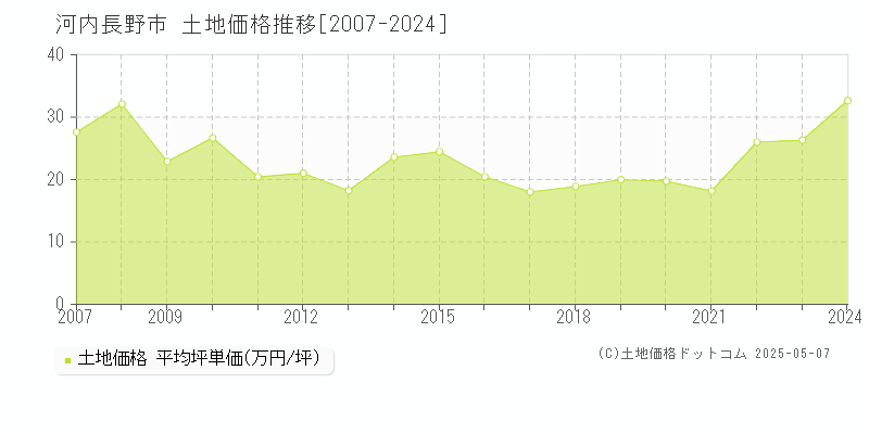 河内長野市全域の土地価格推移グラフ 