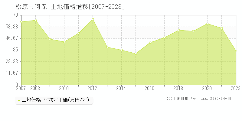 松原市阿保の土地価格推移グラフ 