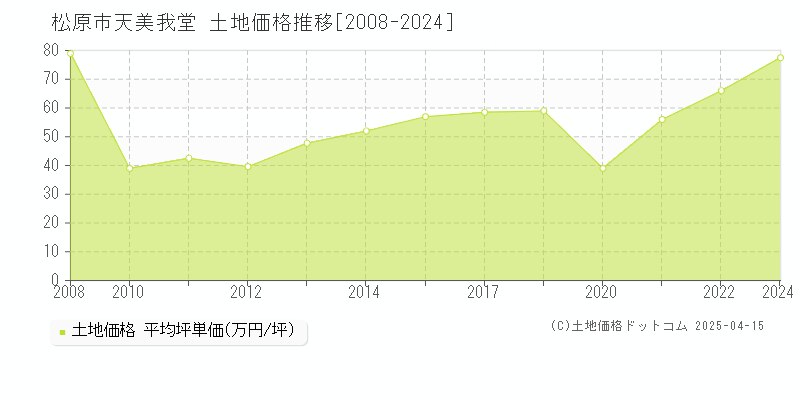 松原市天美我堂の土地価格推移グラフ 