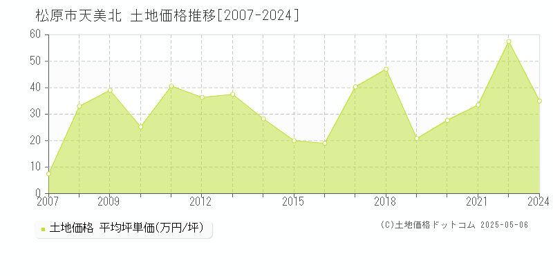 天美北(松原市)の土地価格推移グラフ(坪単価)[2007-2024年]