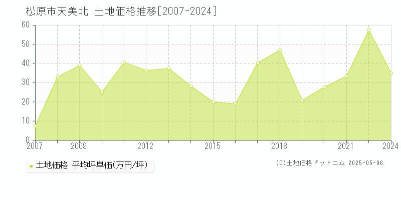 松原市天美北の土地価格推移グラフ 