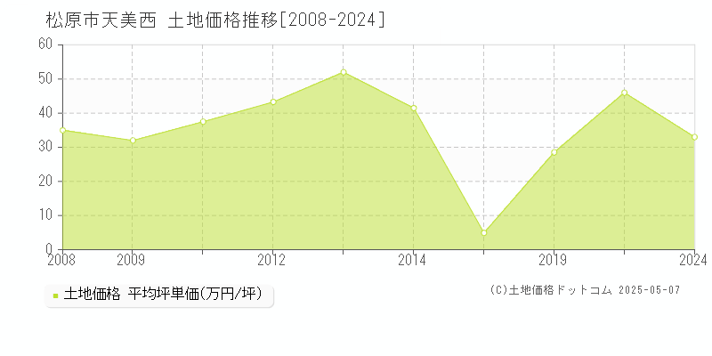 天美西(松原市)の土地価格推移グラフ(坪単価)[2008-2024年]