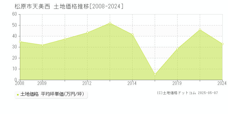 松原市天美西の土地価格推移グラフ 