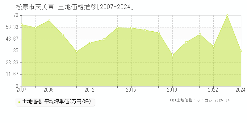 松原市天美東の土地価格推移グラフ 