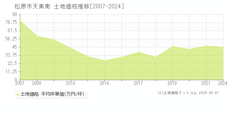天美南(松原市)の土地価格推移グラフ(坪単価)[2007-2024年]