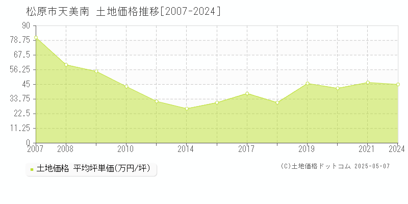 松原市天美南の土地価格推移グラフ 