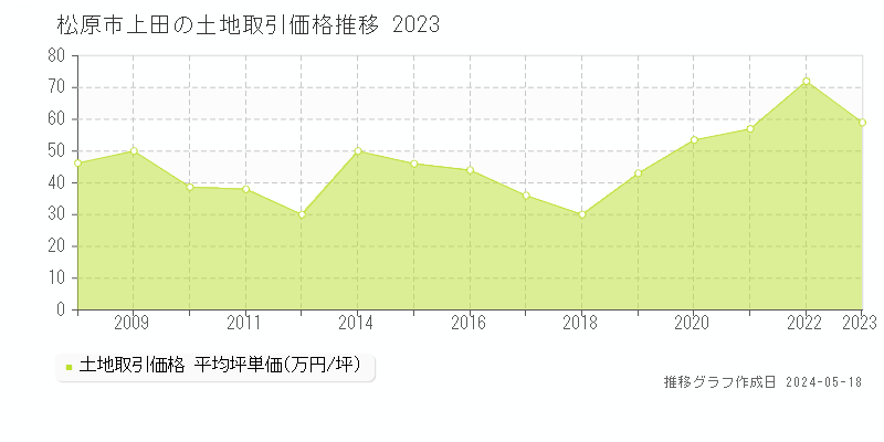 松原市上田の土地価格推移グラフ 