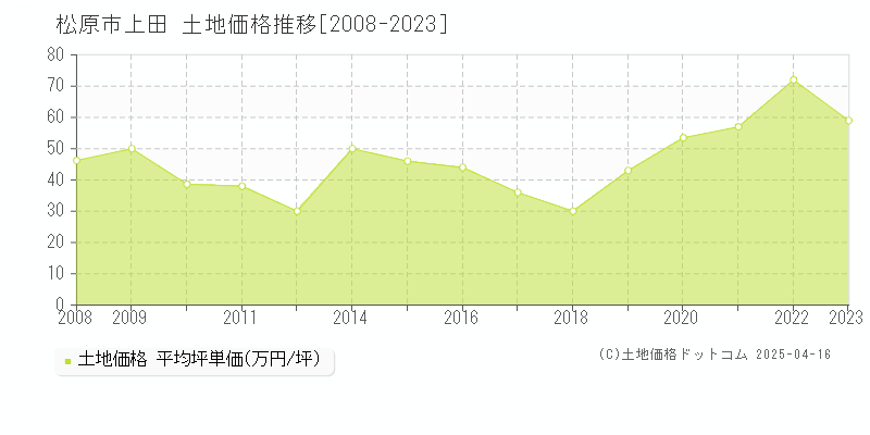 松原市上田の土地価格推移グラフ 