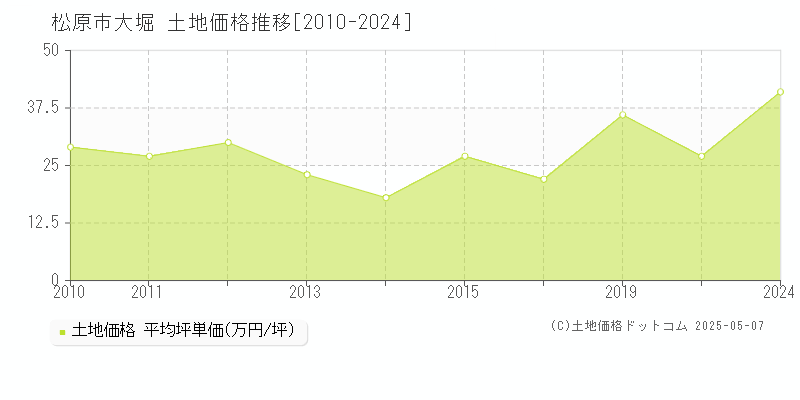 大堀(松原市)の土地価格推移グラフ(坪単価)[2010-2024年]