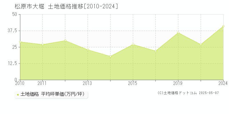 松原市大堀の土地価格推移グラフ 