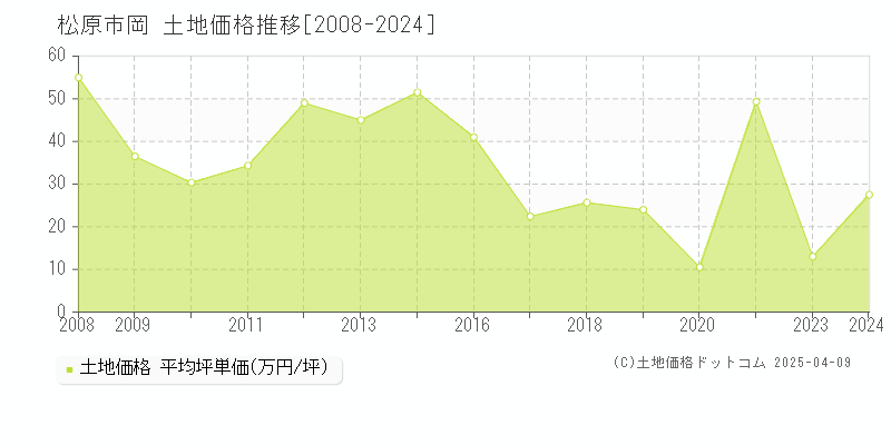 松原市岡の土地価格推移グラフ 