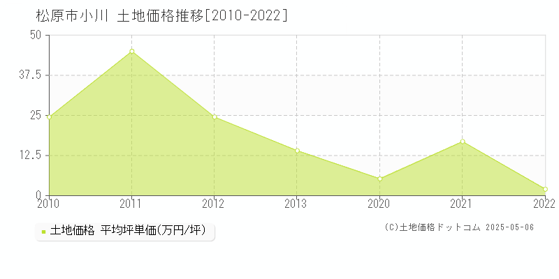 小川(松原市)の土地価格推移グラフ(坪単価)[2010-2022年]