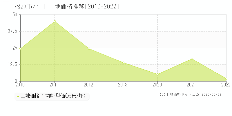 松原市小川の土地価格推移グラフ 