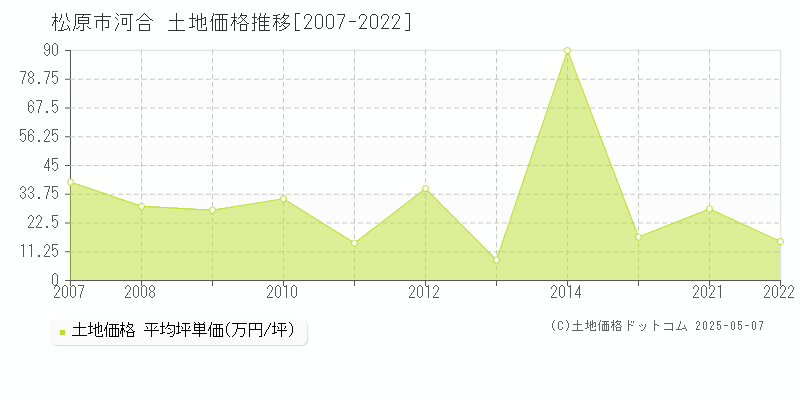 河合(松原市)の土地価格推移グラフ(坪単価)[2007-2022年]
