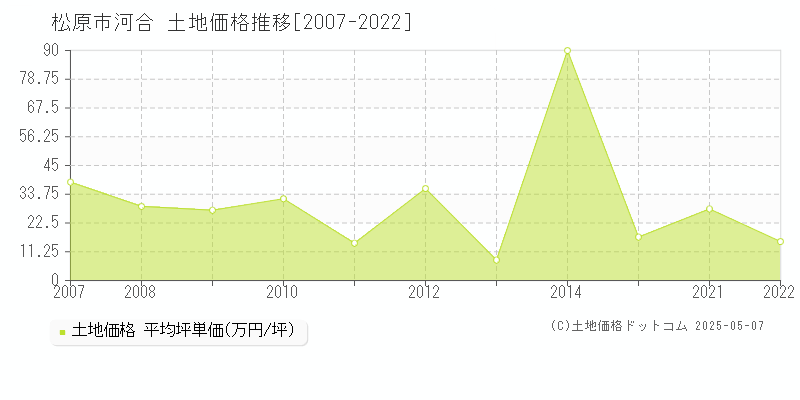 松原市河合の土地価格推移グラフ 