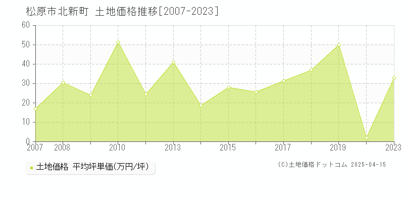 松原市北新町の土地価格推移グラフ 