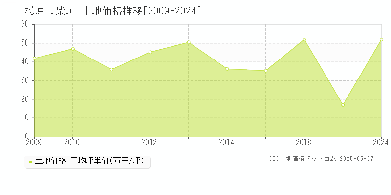柴垣(松原市)の土地価格推移グラフ(坪単価)[2009-2024年]
