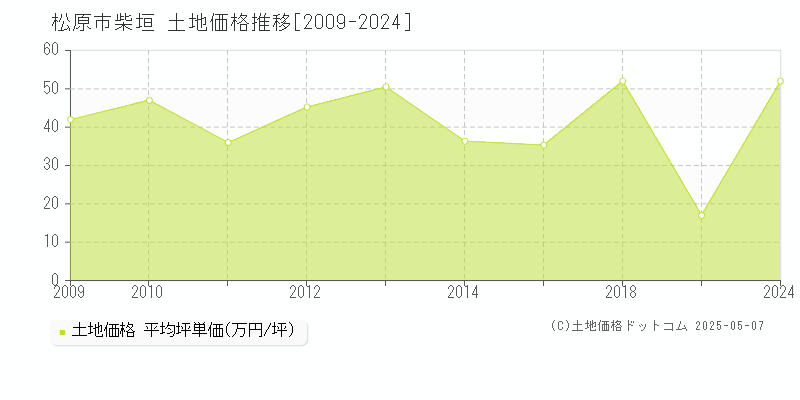 松原市柴垣の土地価格推移グラフ 