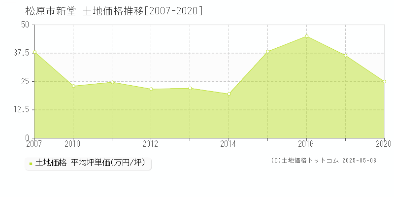 新堂(松原市)の土地価格推移グラフ(坪単価)[2007-2020年]