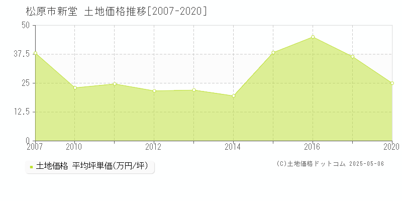 松原市新堂の土地価格推移グラフ 