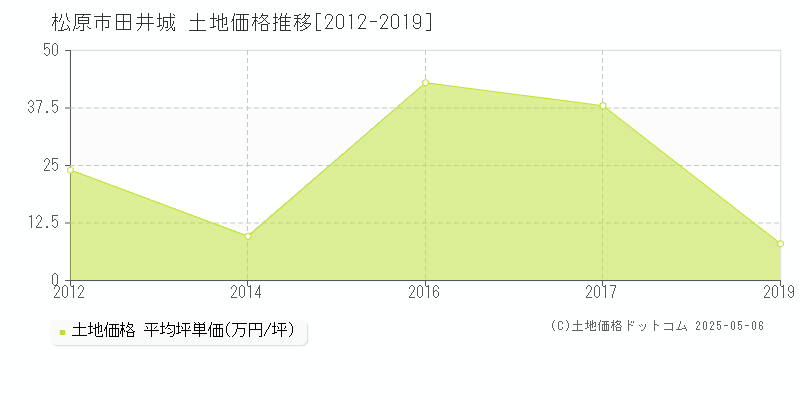 田井城(松原市)の土地価格推移グラフ(坪単価)[2012-2019年]