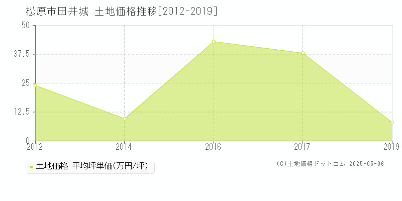 松原市田井城の土地価格推移グラフ 