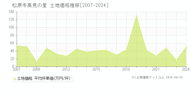 松原市高見の里の土地価格推移グラフ 