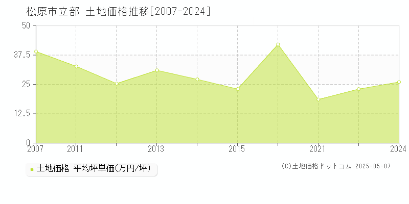 立部(松原市)の土地価格推移グラフ(坪単価)[2007-2024年]