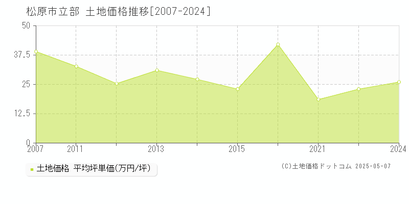 松原市立部の土地価格推移グラフ 