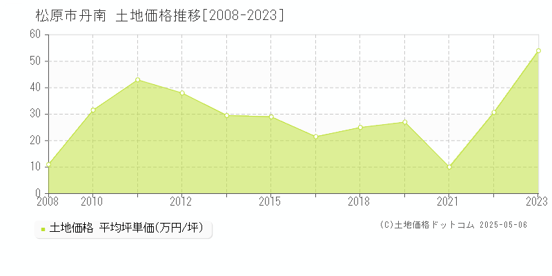 丹南(松原市)の土地価格推移グラフ(坪単価)[2008-2023年]