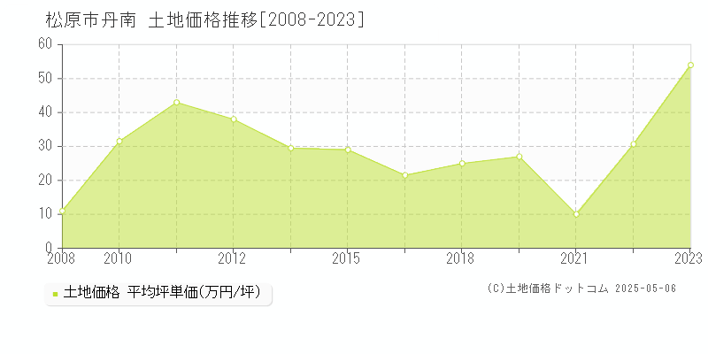 松原市丹南の土地価格推移グラフ 