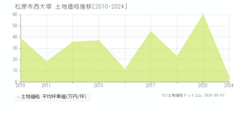 西大塚(松原市)の土地価格推移グラフ(坪単価)[2010-2024年]