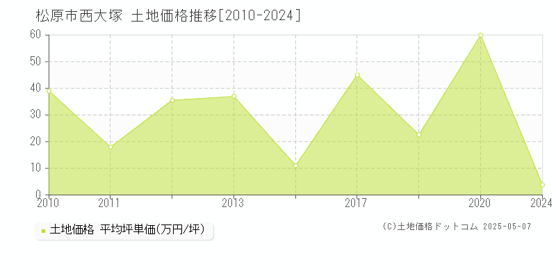 松原市西大塚の土地価格推移グラフ 