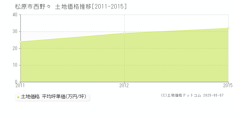 西野々(松原市)の土地価格推移グラフ(坪単価)[2011-2015年]