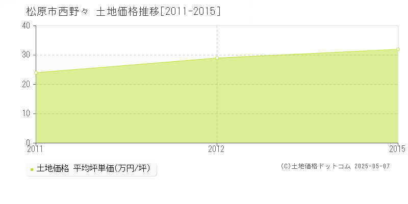 松原市西野々の土地価格推移グラフ 