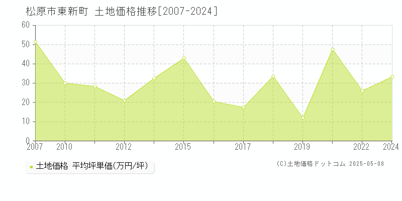 東新町(松原市)の土地価格推移グラフ(坪単価)[2007-2024年]