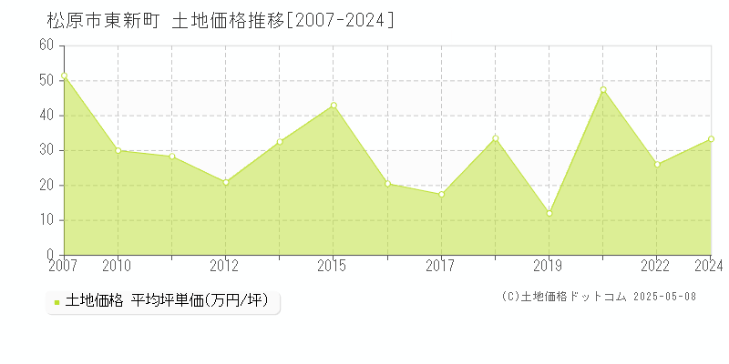 松原市東新町の土地価格推移グラフ 