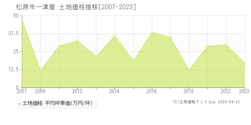 松原市一津屋の土地価格推移グラフ 