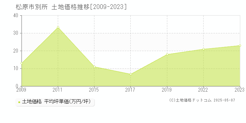 別所(松原市)の土地価格推移グラフ(坪単価)[2009-2023年]