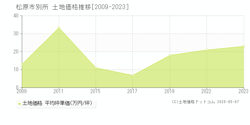 松原市別所の土地価格推移グラフ 