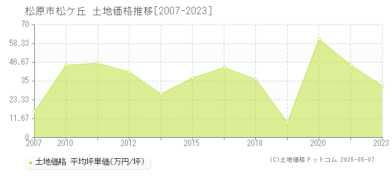松ケ丘(松原市)の土地価格推移グラフ(坪単価)[2007-2023年]